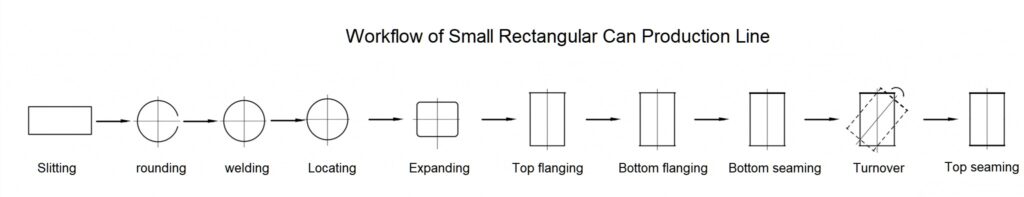Small rectangular can workflow